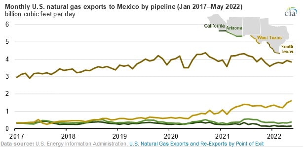 gas exports pulse