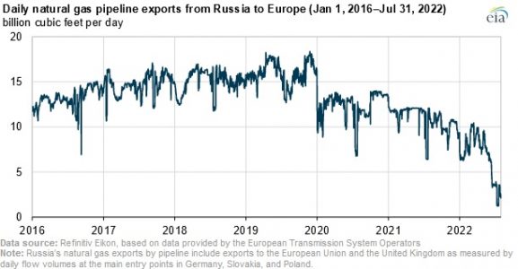 Russian Gas Pipeline Exports to Europe Close to 40 Year Lows: EIA