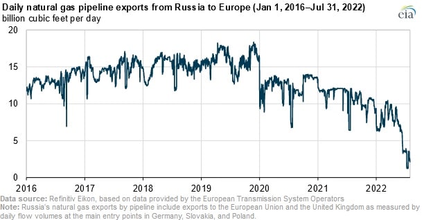russian gas exports pulse