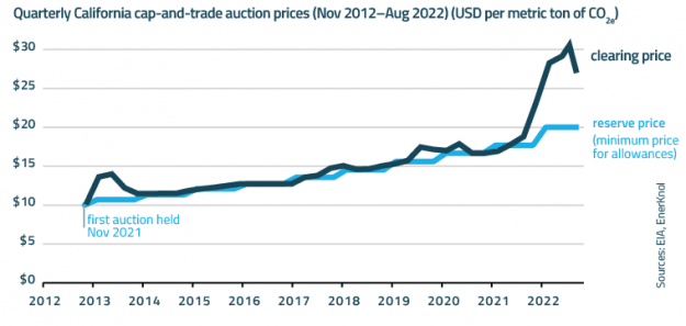 EnerKnol Research PU Policy Primer Carbon Pricing 2022 10 11 Blog preview