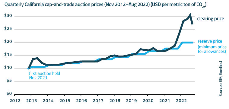 EnerKnol Research PU Policy Primer Carbon Pricing 2022 10 11 Blog preview