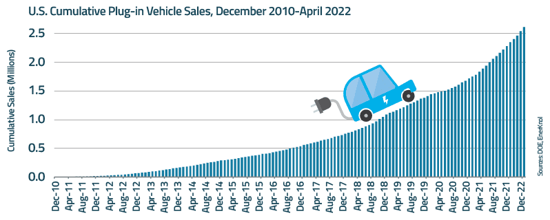 EnerKnol Research PU Visual Primer Electric Vehicles 2022 11 01 Blog preview EnerKnol Research PU Visual Primer Electric Vehicles 2022 11 01 Blog preview
