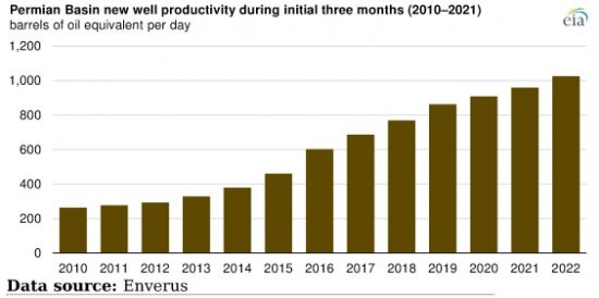 Permian Basin Well Productivity Reached Record High in 2021: EIA