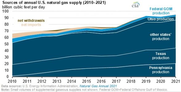 U.S. Natural Gas Production Reached Record High in 2021 Driven by High ...