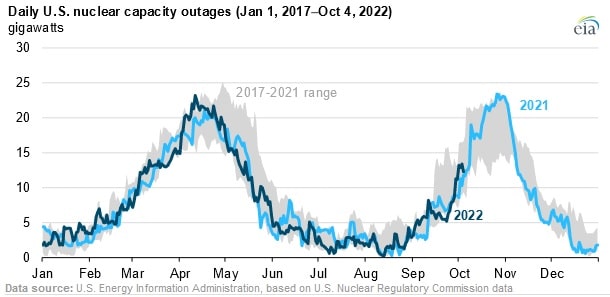 nuclear outages pulse