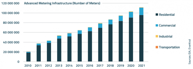 EnerKnol Research PU Visual Primer Smart Grid 2022 11 15 Blog preview