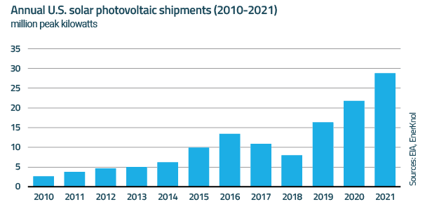 EnerKnol Research PU Visual Primer Solar Power 2022 11 08 Blog preview