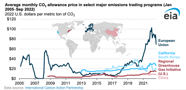 Allowance Prices Major Emissions Trading Platforms Allowance Prices Major Emissions Trading Platforms