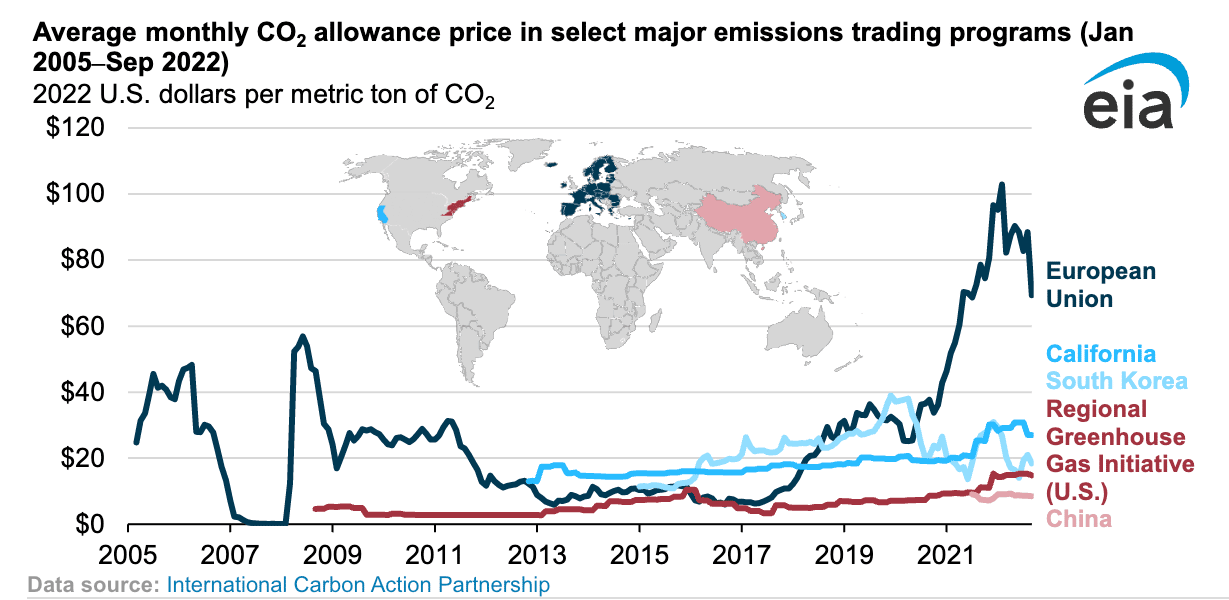 Allowance Prices Major Emissions Trading Platforms