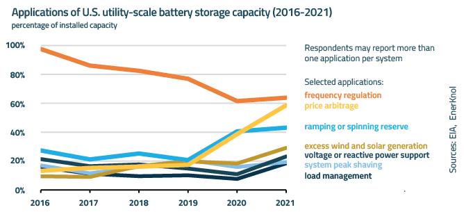 EnerKnol Research PU Visual Primer Energy Storage 2022 12 06 Blog preview