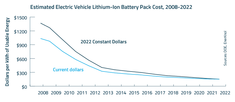 EnerKnol Research PU Visual Primer Electric Vehicles 2023 01 17 Blog preview EnerKnol Research PU Visual Primer Electric Vehicles 2023 01 17 Blog preview