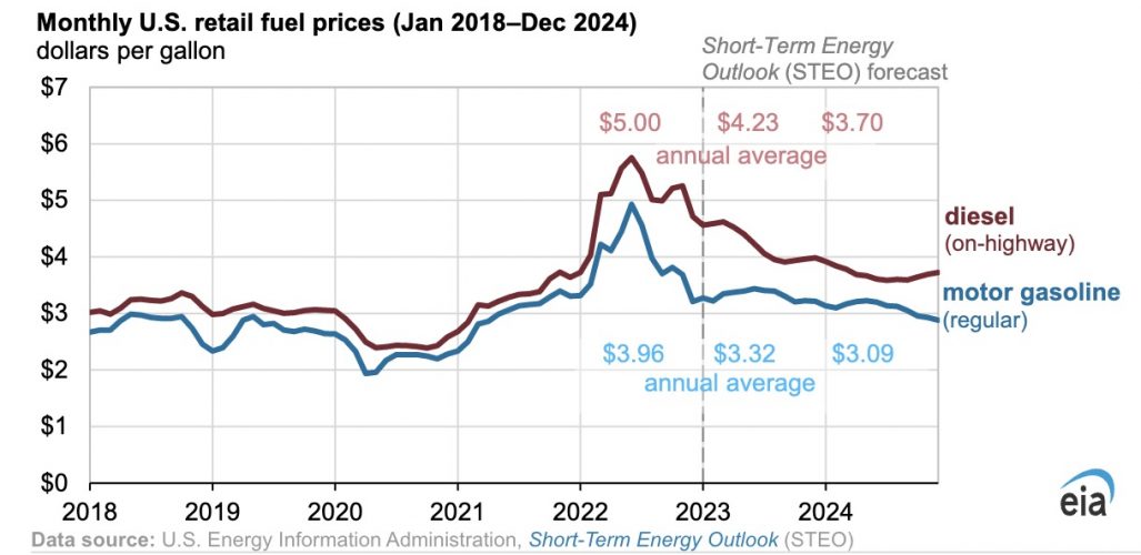 U.S. Gasoline and Diesel Prices Projected to Fall in 2023 and 2024: EIA