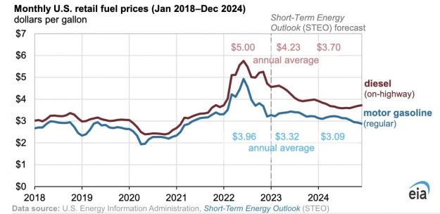 US Retail Fuel Prices