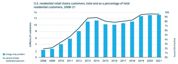 EnerKnol Research PU Policy Primer Retail Electric Competition 2023 02 14 Blog preview