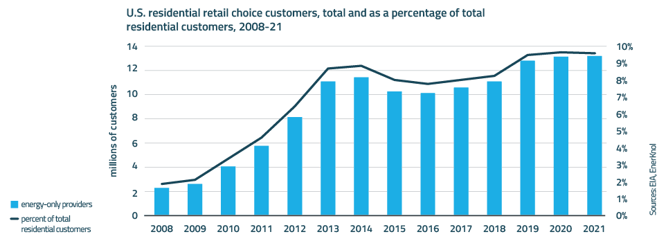 EnerKnol Research PU Policy Primer Retail Electric Competition 2023 02 14 Blog preview EnerKnol Research PU Policy Primer Retail Electric Competition 2023 02 14 Blog preview