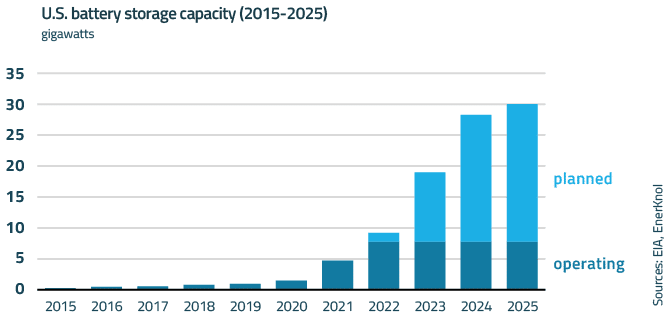 EnerKnol Research PU Visual Primer Energy Storage 2023 03 21 Blog preview