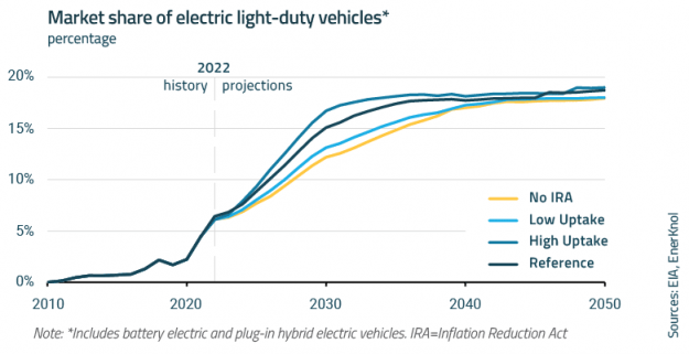 EnerKnol Research PU Visual Primer Electric Vehicles 2023 04 18 Blog preview EnerKnol Research PU Visual Primer Electric Vehicles 2023 04 18 Blog preview