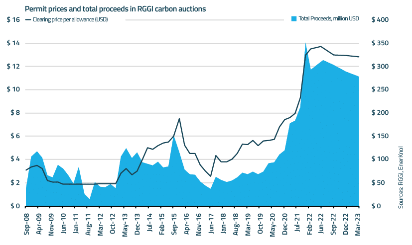 EnerKnol Research PU Policy Primer Carbon Pricing 2023 05 02 Blog preview