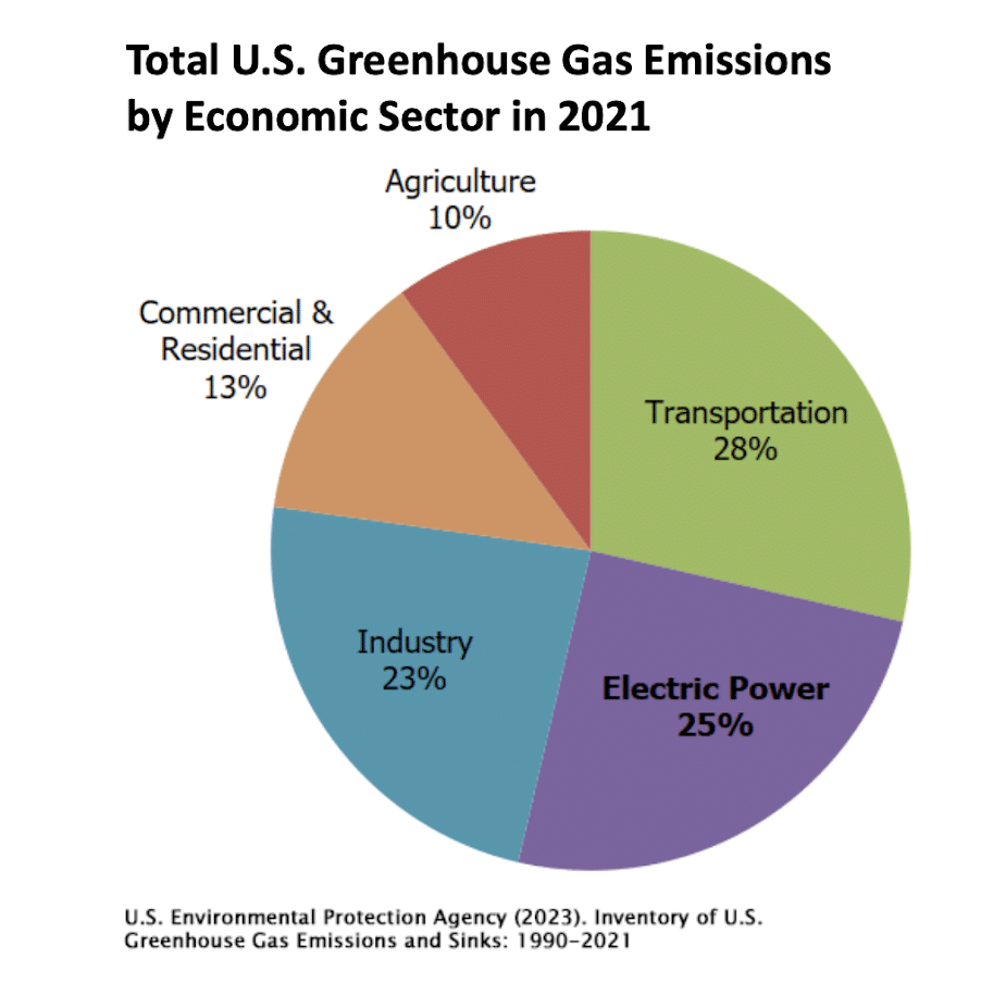 GHG emissions