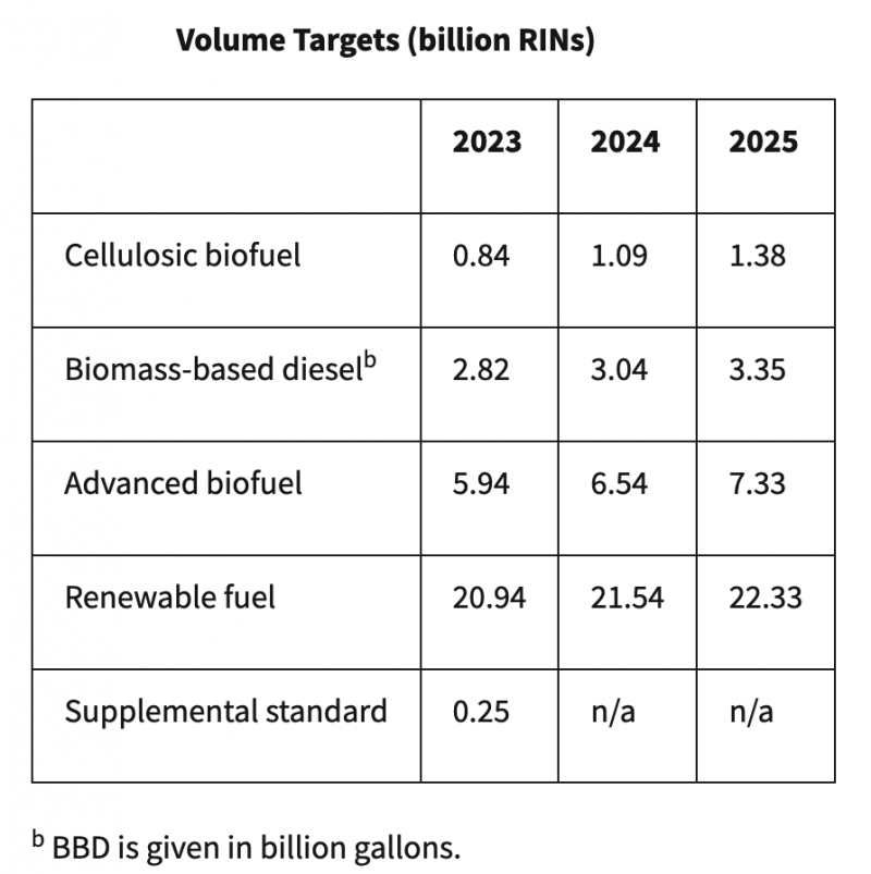 U.S. EPA Finalizes Biofuel Mandates for 20232025