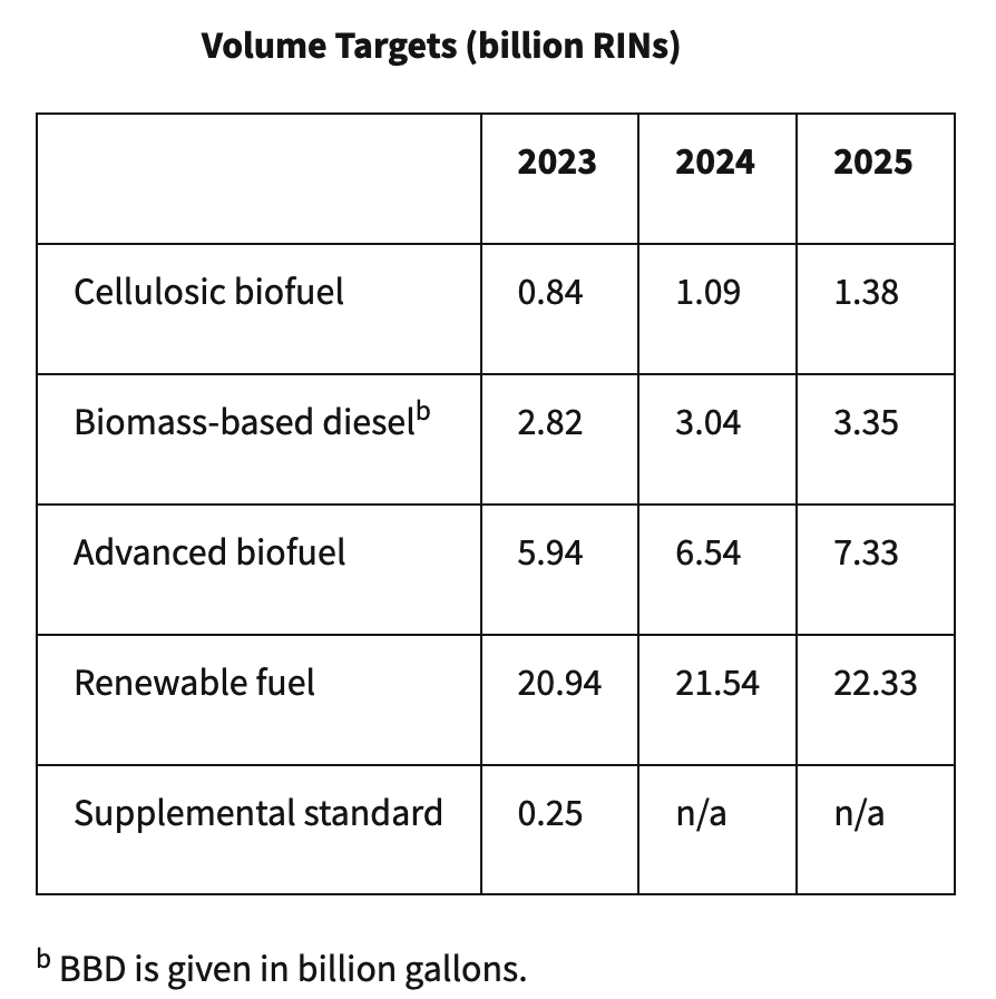 EPA RFS Volume Targets