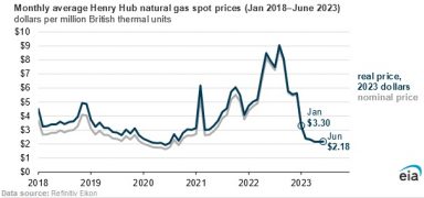 U.S. Natural Gas Prices Decline During the First Six Months of 2023 : EIA