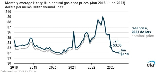 eia natural gas prices