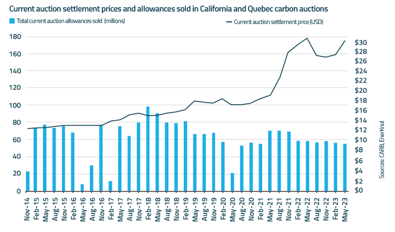EnerKnol Research PU Policy Primer Carbon Pricing 2023 08 15 Blog preview