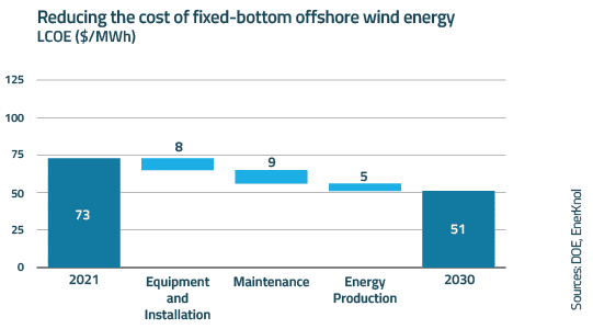EnerKnol Research PU Visual Primer Offshore Wind 2023 08 22 Blog preview EnerKnol Research PU Visual Primer Offshore Wind 2023 08 22 Blog preview