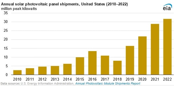 annual solar shipments eia