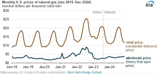 natural gas prices EIA
