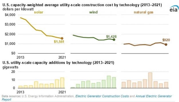 Construction costs