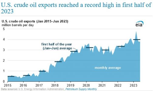 U.S. Crude Oil Exports at Record High During First Six Months of 2023