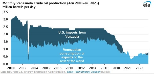 Venezuela crude oil production