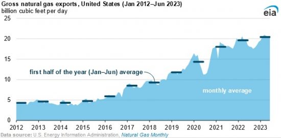 U.S. Natural Gas Exports at Record High During First Half of 2023: EIA