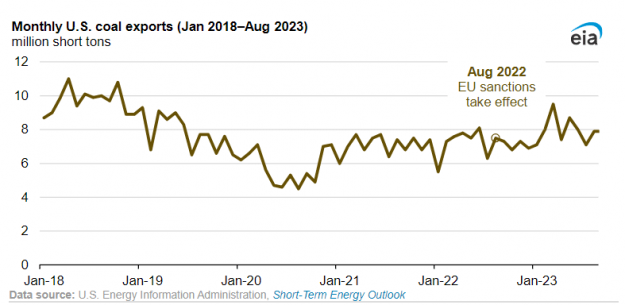 US Coal Exports