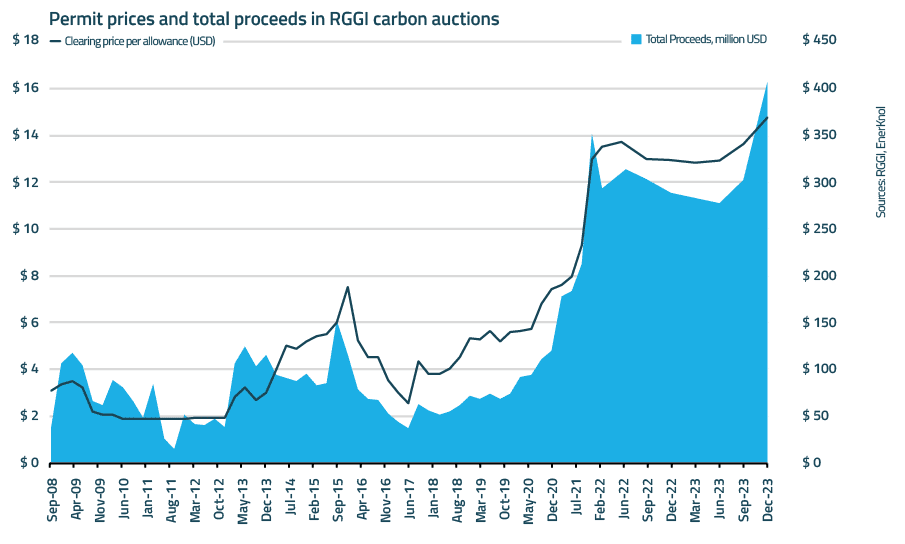 EnerKnol Research PU Visual Primer Carbon Pricing 2023 12 19 Blog preview