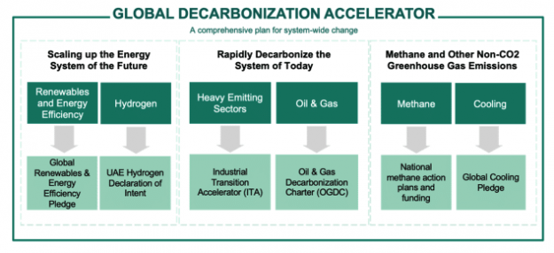 Global Decarbonization Accelerator