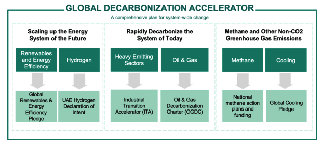 Global Decarbonization Accelerator