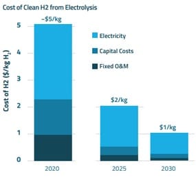 cost of clean H2