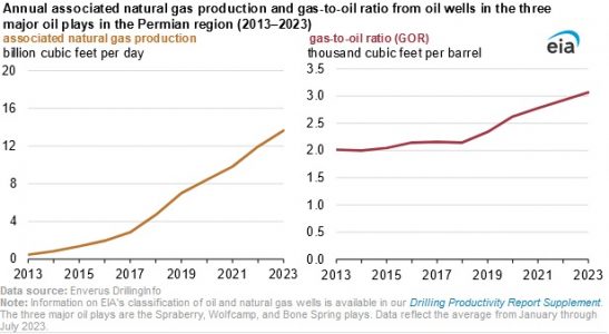 Natural Gas Production Significantly Higher During 2023