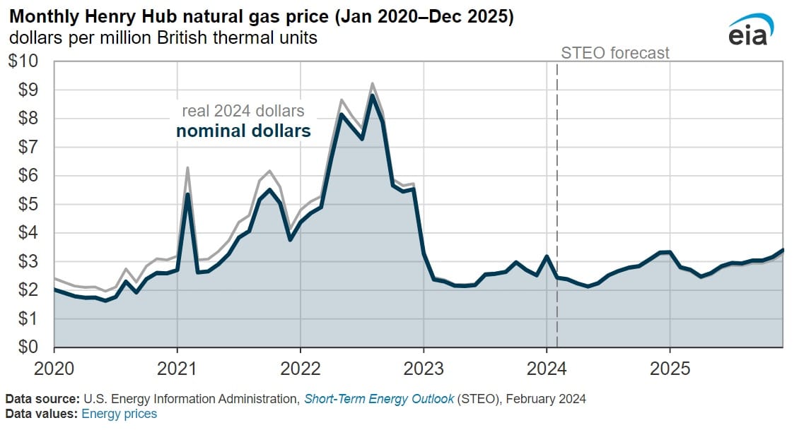 Natural Gas Prices pulse