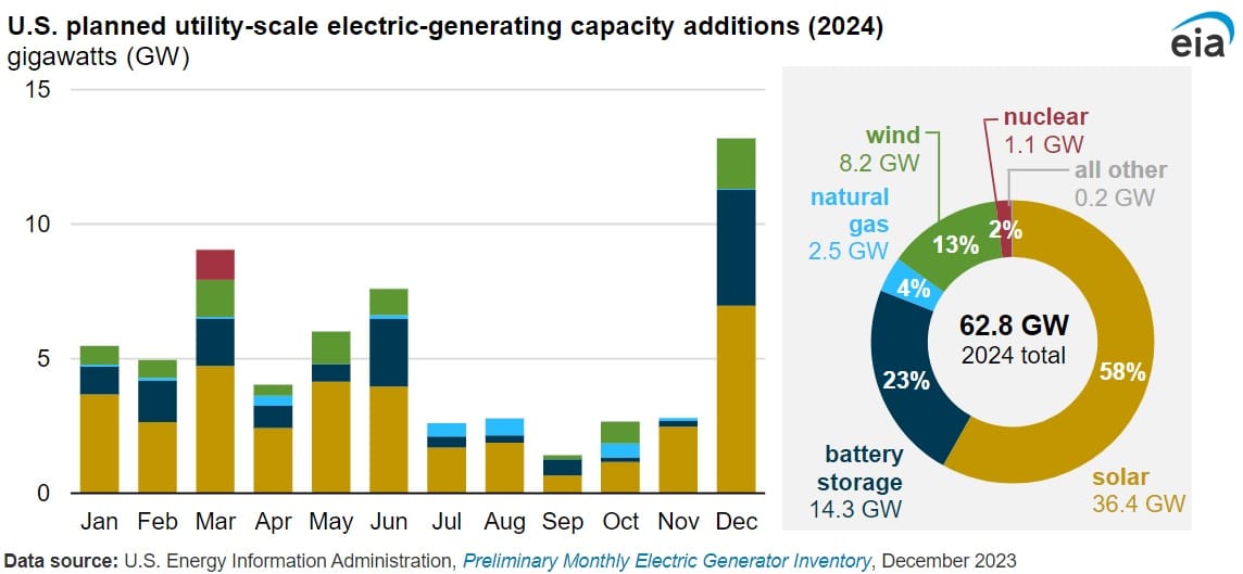 Renewables Added Capacity