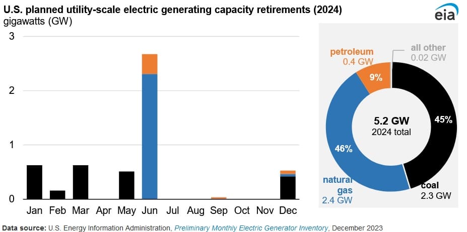 generation retirement EIA