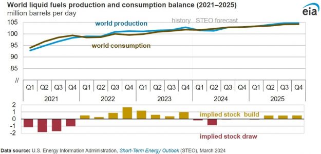 crude oil production EIA