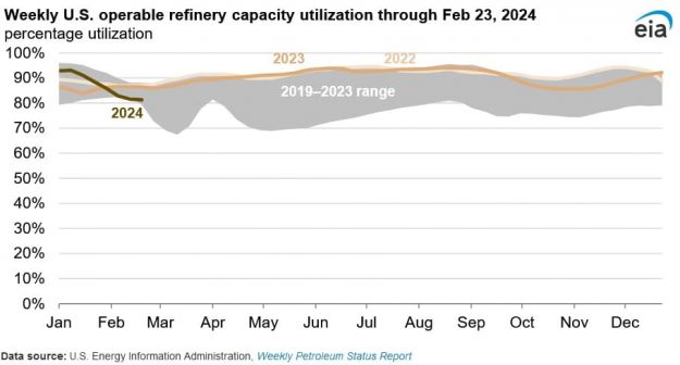 eia gasoline prices