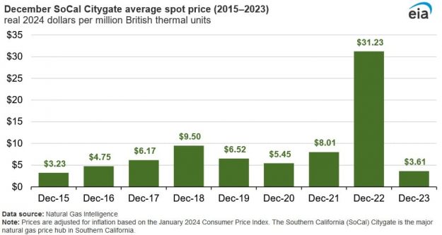 natural gas prices eia march natural gas prices eia march