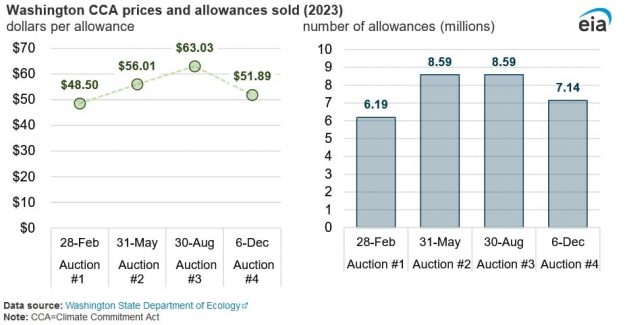 wa 5th carbon auction
