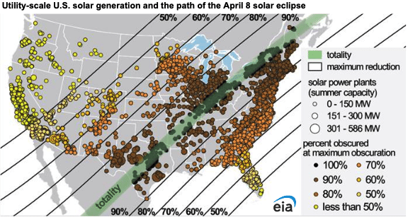 Solar Eclipse Electricity Generation