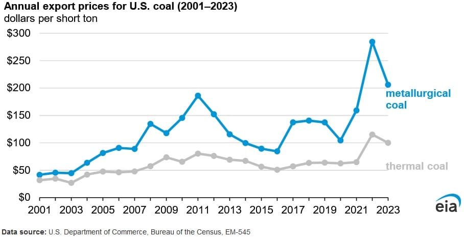 coal exports price premium